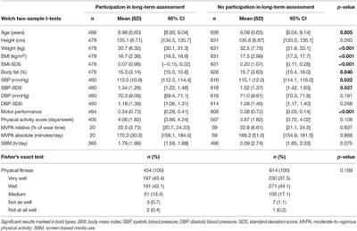 Can School-Based Physical Activity Projects Such as Skipping Hearts Have a Long-Term Impact on Health and Health Behavior?